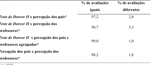Tabela  6  -  Comparação  entre  os  métodos  de  avaliação  do  desenvolvimento  infantil  utilizados nesse estudo