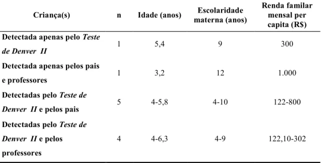 Tabela  7  -  Distribuição  das  crianças  que  apresentaram  discordância  de  classificação  entre  os  métodos  de  avaliação  do  desenvolvimento  infantil  utilizados  nesse  estudo  de  acordo com idade, escolaridade materna e renda familiar mensal p