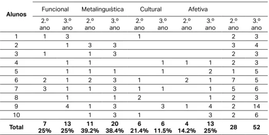 tabela n.º 3 Dimensões na Relação com a Escrita