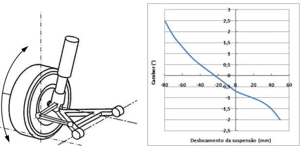 Figura 26 - Exemplo de curva de cambagem e uma suspensão tipo McPherson (autor)