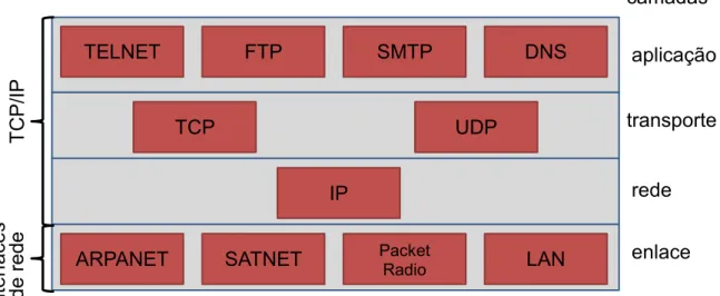 Figura 2.1  -  Protocolos e redes do modelo TCP/IP