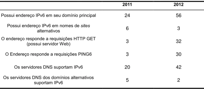 Tabela 5.2  -  Resultados dos testes de suporte ao IPv6 realizados em 2011 e 2012.