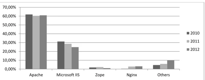 Figura 5.4  -  Gráfico contendo a distribuição da porcentagem de sites entre os tipos de servidores  registrados em 2010 a 2012.