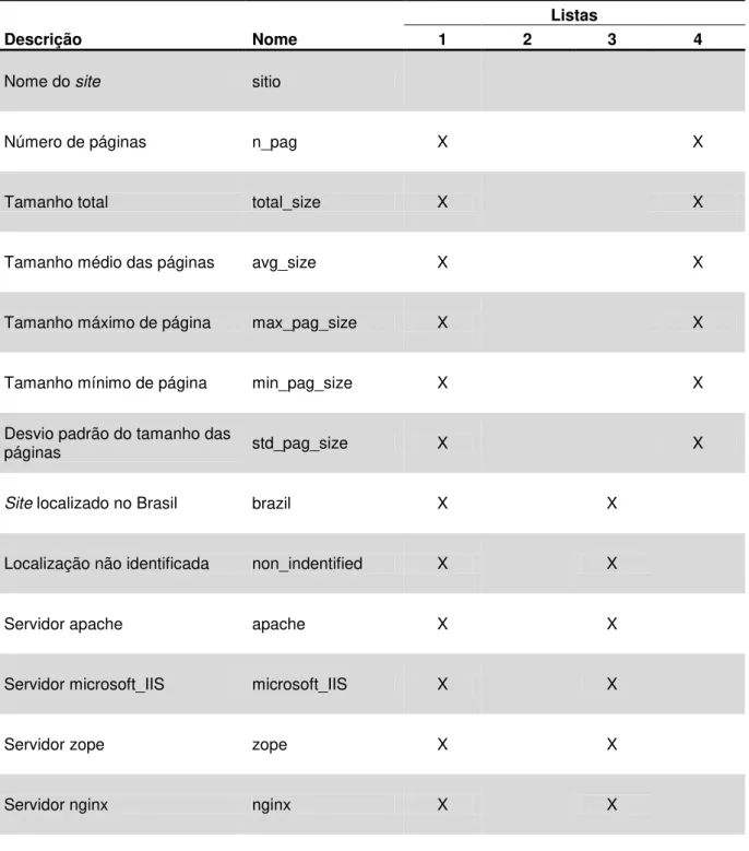 Tabela 5.4  -  Descrição dos atributos a serem utilizados em cada um das listas selecionadas.