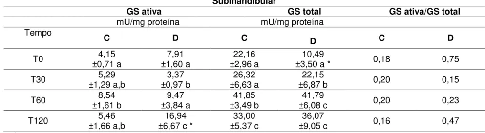 Tabela 5.4- Atividade da glicogênio sintase ativa e total (mU/mg proteína) da glândula submandibular de ratos diabéticos (D) e controles (C) alimentados,  após zero, 30, 60 e 120 minutos da injeção de pilocarpina (7,5mg/kc p.c.)  