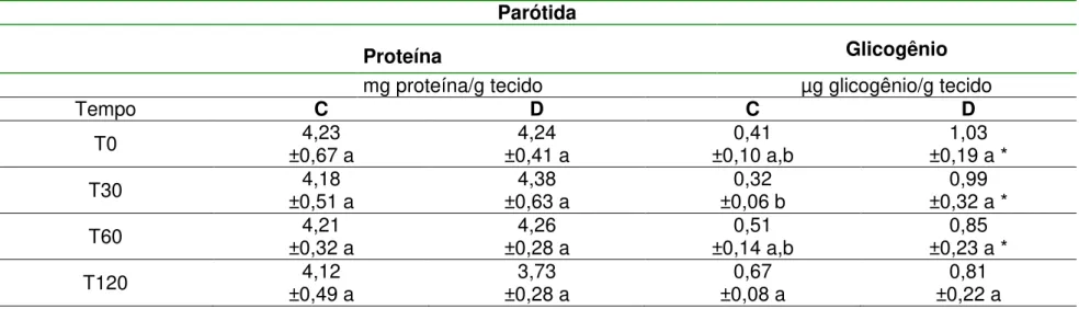 Tabela 5.6- Concentrações de proteína total (mg/g tecido) e glicogênio (µg /mg tecido) em glândulas parótida (P) de ratos diabéticos (D) e controles (C)  alimentados, após zero, 30,60 e 120 minutos da injeção de pilocarpina (7,5mg/kc p.c.) 