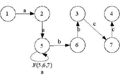 Figura 2.3 Autômato adaptativo que resolve a linguagem  a n b n c n .               Configuração após a cadeia entrada aabbcc 