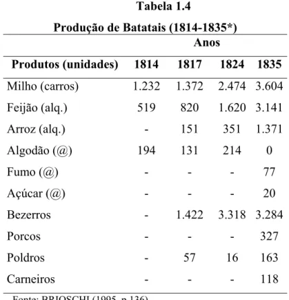 Tabela 1.4  Produção de Batatais (1814-1835*)   Anos  Produtos (unidades)  1814  1817  1824  1835  Milho (carros)  1.232 1.372  2.474 3.604  Feijão (alq.)  519  820  1.620 3.141  Arroz (alq.)  -  151  351  1.371  Algodão (@)  194  131  214  0  Fumo (@)  - 