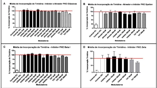 Figura 6: Efeito de diferentes concentrações dos moduladores das PKCs na proliferação de CTE  E14TG2a  determinada  pelo  ensaio  de  incorporação  de  [ 3 H]  timidina