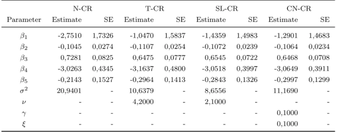 Tabela 2.2: Estimativas de MV e erros padr˜oes (EP) obtidos no ajuste de v´arios modelos SMN-CR para os Sal´ arios.