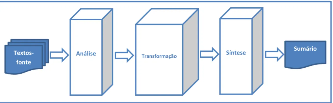 Figura 4: Arquitetura de um sistema SA