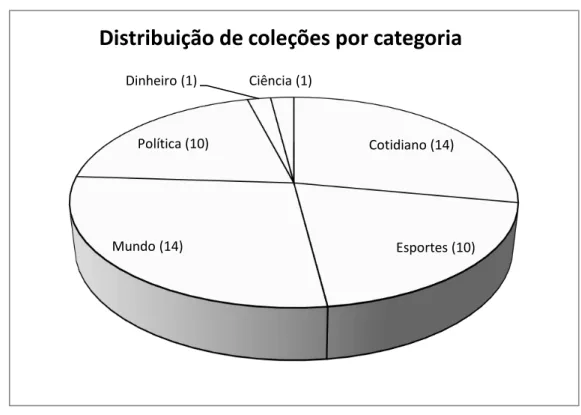 Figura 7: Distribuição das coleções por categoria