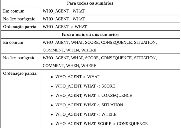 Tabela 7: Padrões nos sumários da categoria “Esportes”