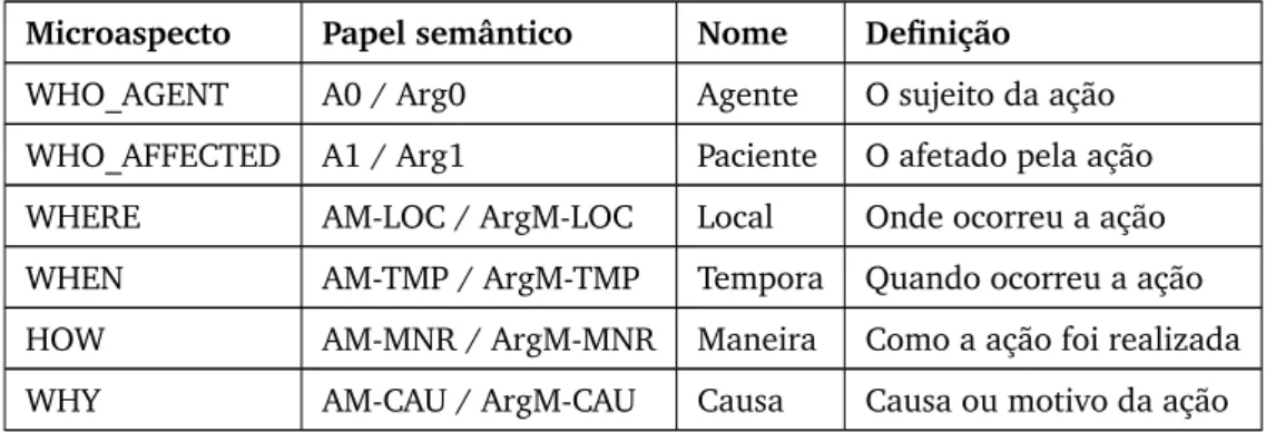 Tabela 10: Equivalências entre microaspectos e papéis semânticos