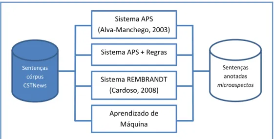 Figura 7: Metodologia do processo de identificação de microaspectos 