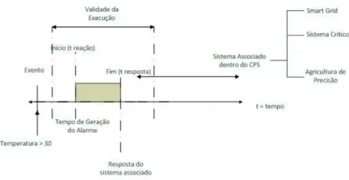 Figura 4.6: Representac¸˜ao de requisito segundo o prazo de execuc¸˜ao.