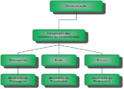 Figura 4.8: Diagrama da camada de Comunicac¸˜ao e Suporte - M´odulo Integrador (MI).