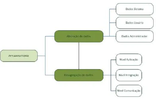 Figura 4.20: Diagrama do M´odulo de Armazenamento.