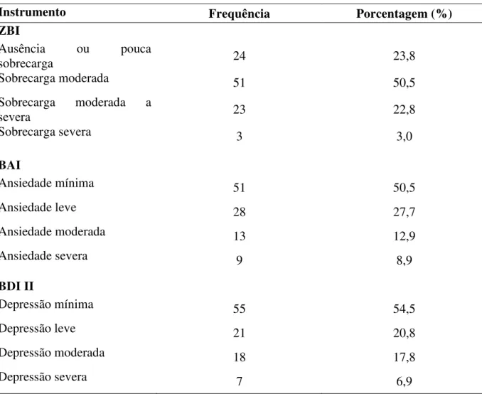 Tabela 3- Frequência e porcentagem das classificações obtidas pelos cuidadores quanto à  sobrecarga (ZBI), ansiedade (BAI) e depressão (BDI II) 