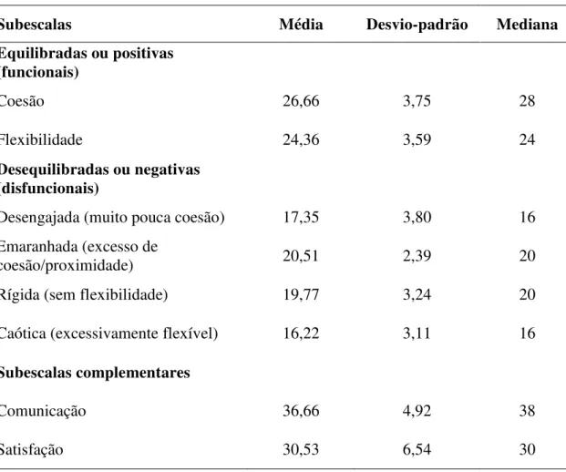 Tabela 4- Médias, desvios-padrão e medianas das subescalas da FACES IV 