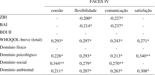 Tabela 6- Resultados da correlação de Spearman (r) entre as variáveis familiares (medidas  pela FACES IV) e sobrecarga (ZBI), sintomas de ansiedade (BAI), sintomas de depressão  (BDI II) e qualidade de vida (WHOQOL-breve) 