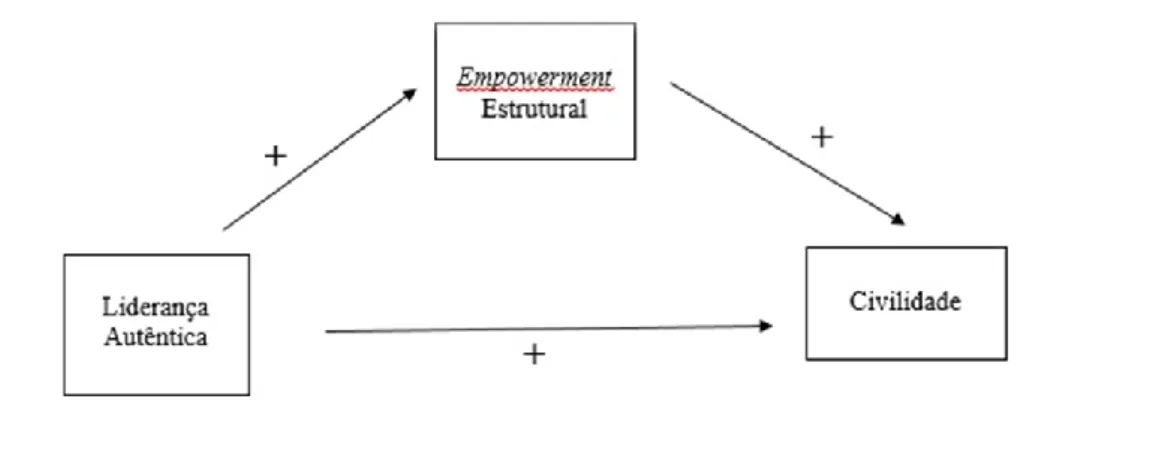 Figura 1: Modelo de Investigação elaborado 