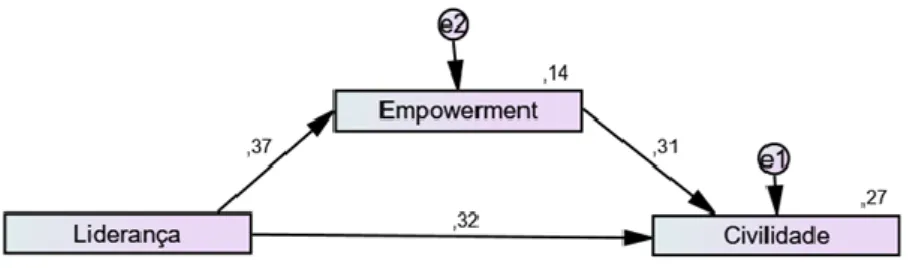 Figura 2: Mediação