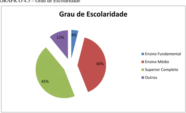 GRÁFICO 4.5 – Grau de Escolaridade 