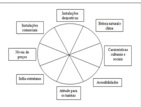 Figura 1.3: A Atratividade de um Destino Turístico 