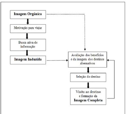 Figura 2.2: Modelo de Formação da Imagem de um Destino Turístico 