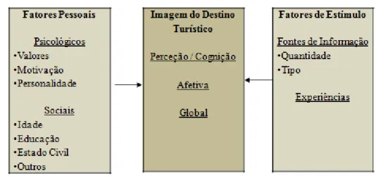 Figura 2.3: Estrutura Geral da Formação da Imagem de um Destino 