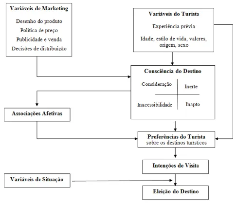 Figura 2.6: Eleição e Consciência de um Destino Turístico 