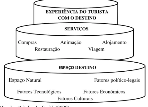 Figura 1.1 - Modelo Conceptual do Destino Turístico  