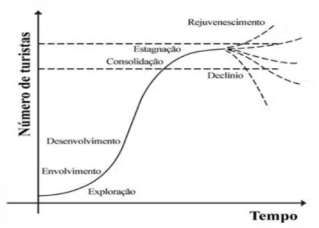 Figura 1.3 – Ciclo de Vida de um Destino Turístico  