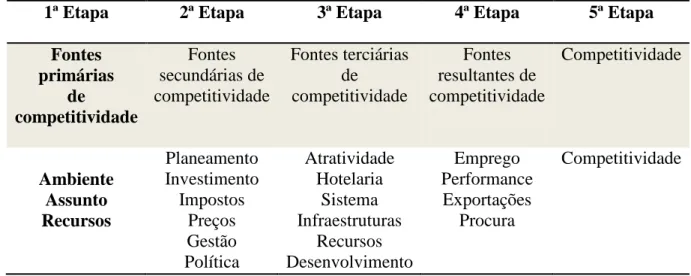 Figura 1.5 – Modelo de Competitividade de Dwyer e Kim 