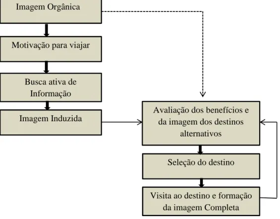 Figura 2.1 - Modelo de Formação da Imagem de um Destino Turístico  