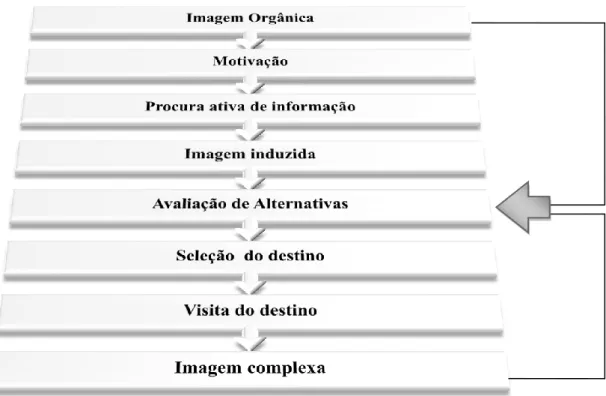 FIGURA 2.4. - MODELO DE FORMAÇÃO DA IMAGEM DESTINOS TUSRÍSTICOS 