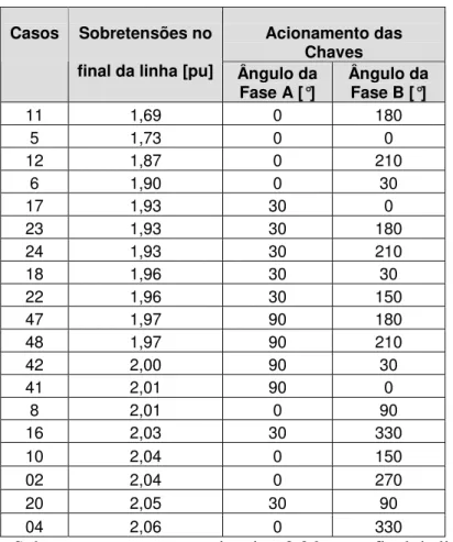 Tabela 4 - Sobretensões menores ou iguais a 2,06 pu no final da linha 