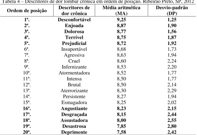 Tabela 4  –  Descritores de dor lombar crônica em ordem de posição. Ribeirão Preto, SP, 2012  Ordem de posição  Descritores de 