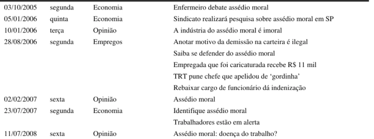 Tabela 2 – Relação das principais representações associadas ao conceito de assédio  moral, divulgadas nos jornais pesquisados, de 2000 a 2008