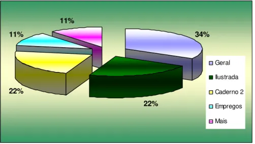Figura 2 – Distribuição das matérias sobre assédio moral, divulgadas nos jornais  pesquisados, por editorias, de 2000 a 2001