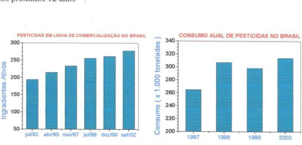 Figura 1.2 - Evolução do mercado de pesticidas no Brasil (Fonte: SINDAG / 2002).