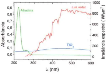 Figura 3.2.1- Comparação dos espectros de absorção do herbicida Atrazina e do Ti02 com o espectro solar ( UV-visível ) na supemcie do planeta.