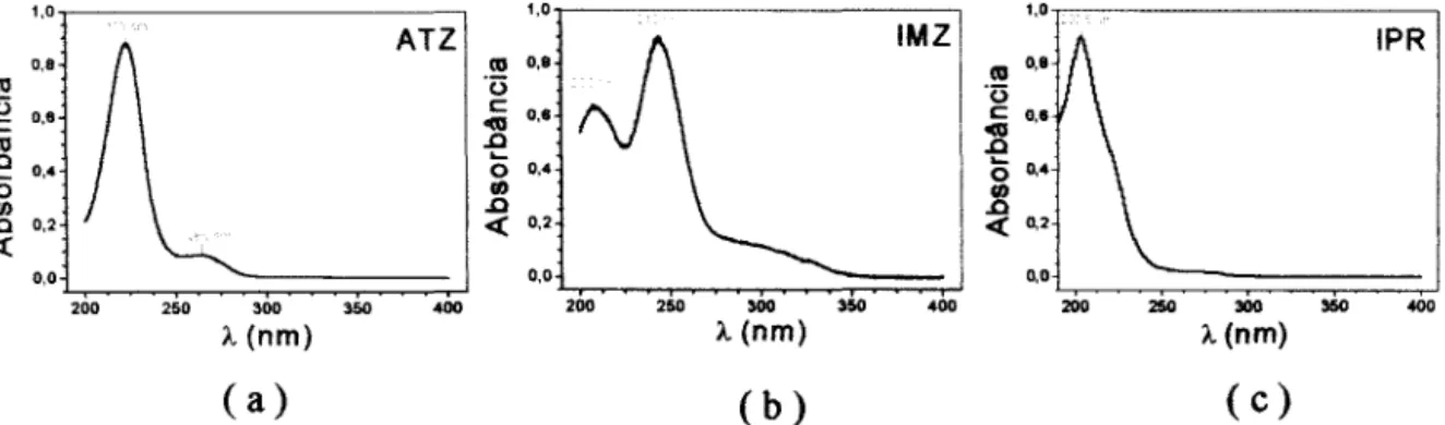 Figura 3.5,2 - Bandas de absorção UV-vis dos pesticidas (a) Atrazina, (b) Imazaquin e (c) Iprodione, em solução a 10 rng.L-1,