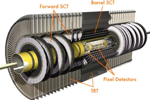 Figure 2.4: Inner Detector layout. From the inner to the outer radius: the pixel detector, the semiconductor tracker (SCT) and the transition radiation tracker (TRT).