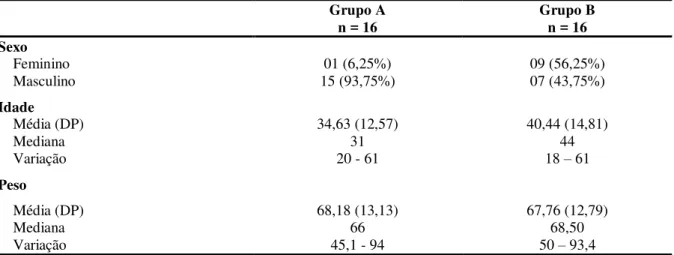 Tabela  1  -  Distribuição  dos  pacientes  submetidos  ao  transplante  de  células-tronco  hematopoéticas (n = 32) segundo sexo, idade, peso e grupo do estudo