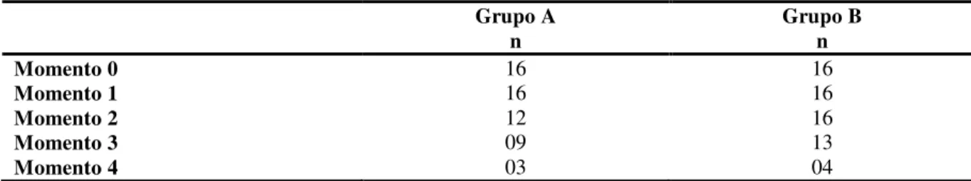Tabela  4  –   Distribuição  dos  pacientes  submetidos  ao  transplante  de  células-tronco  hematopoéticas segundo grupo do estudo e momento da coleta