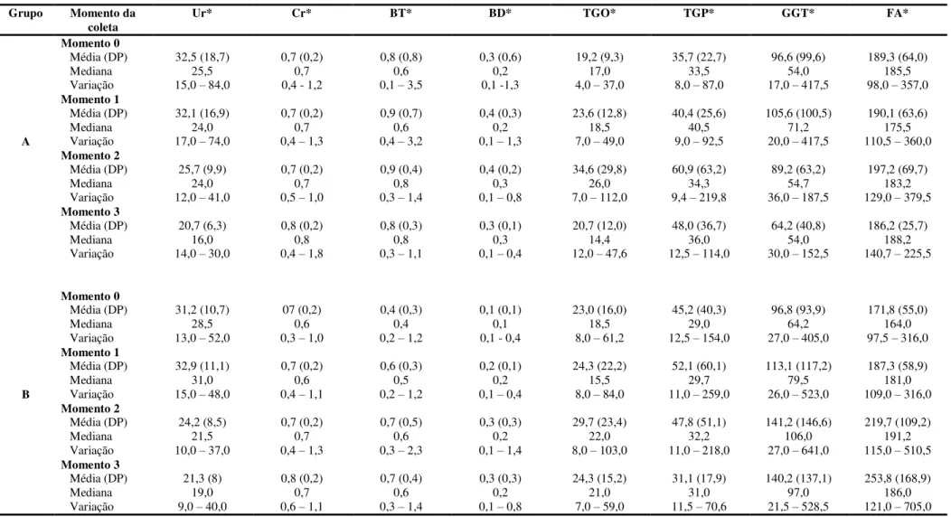 Tabela 5  –  Indicadores de função renal e hepática segundo grupo do estudo e momento da coleta