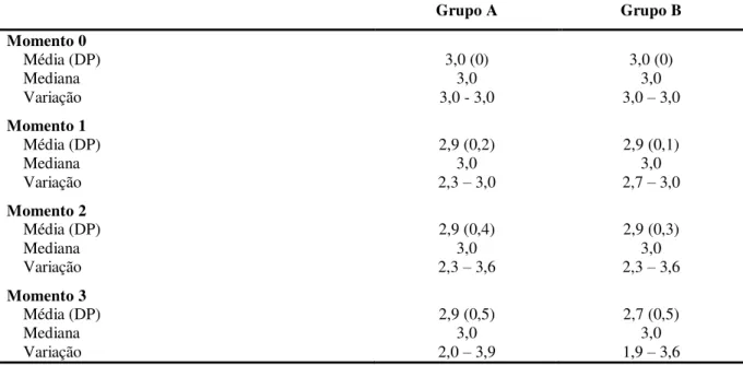 Tabela  6  -  Dosagem  de  ciclosporina  infundida  (mg/kg/dia)  em  pacientes  submetidos  ao  transplante de células-tronco hematopoéticas segundo grupo do estudo e momento da coleta