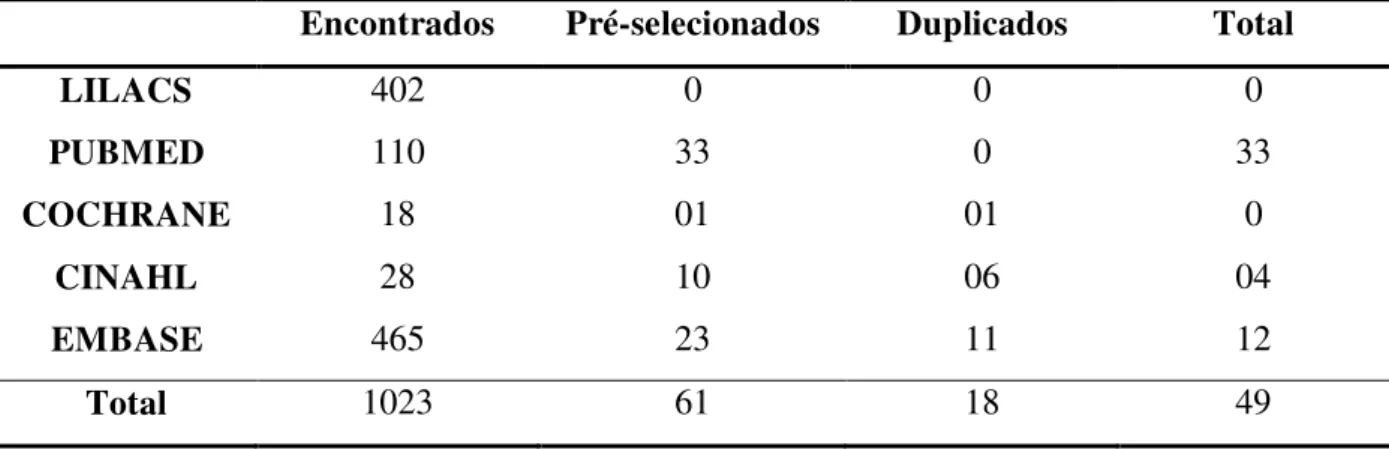 Tabela 6  –  Distribuição dos estudos encontrados, pré-selecionados e duplicados em relação às  bases de dados